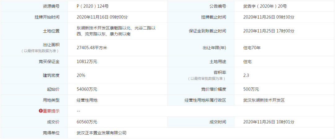 武漢4宗涉宅用地?cái)埥?9億!正榮、大華、中南高科、中建三局均有斬獲