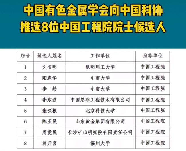 中國有色金屬協(xié)會推薦8位院士名單昆明理工大學1人名副其實