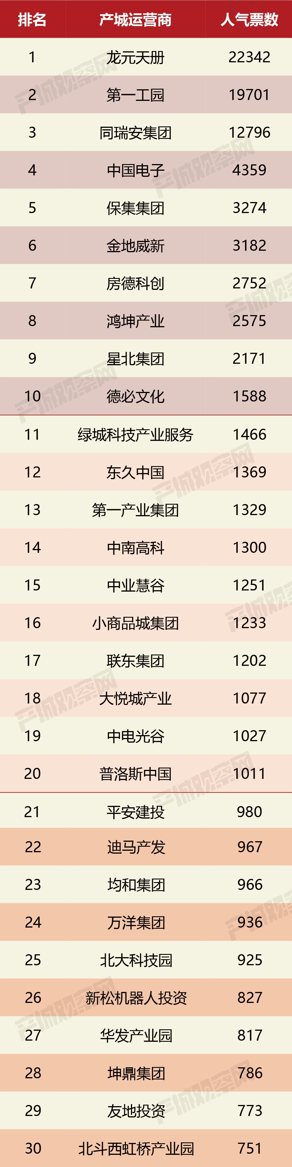 總計十萬票競爭激烈]2021中國產(chǎn)業(yè)園區(qū)運營商人氣票選結(jié)果公布！龍元天冊、頭部工園、同瑞安集團(tuán)位列前三甲