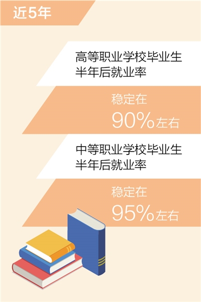 高職和中職畢業(yè)生半年後就業(yè)率分別穩(wěn)定在90%、95%左右