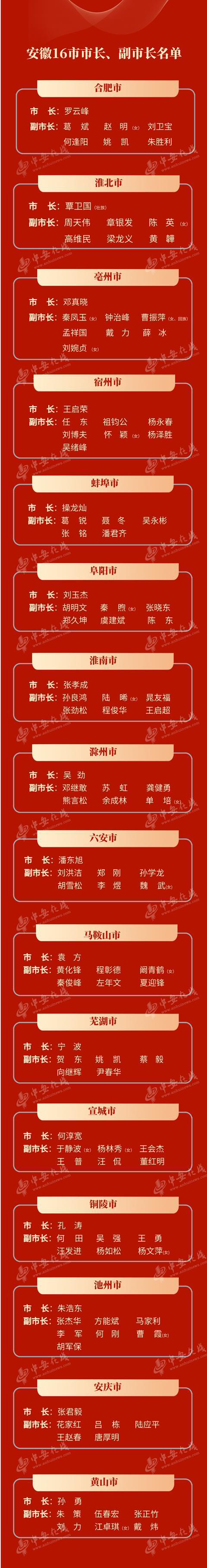 安徽16市市長、副市長名單