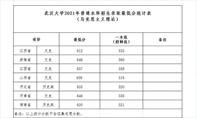 速看！山東大學(xué)等52所高校公布2021年本科提前批投檔分