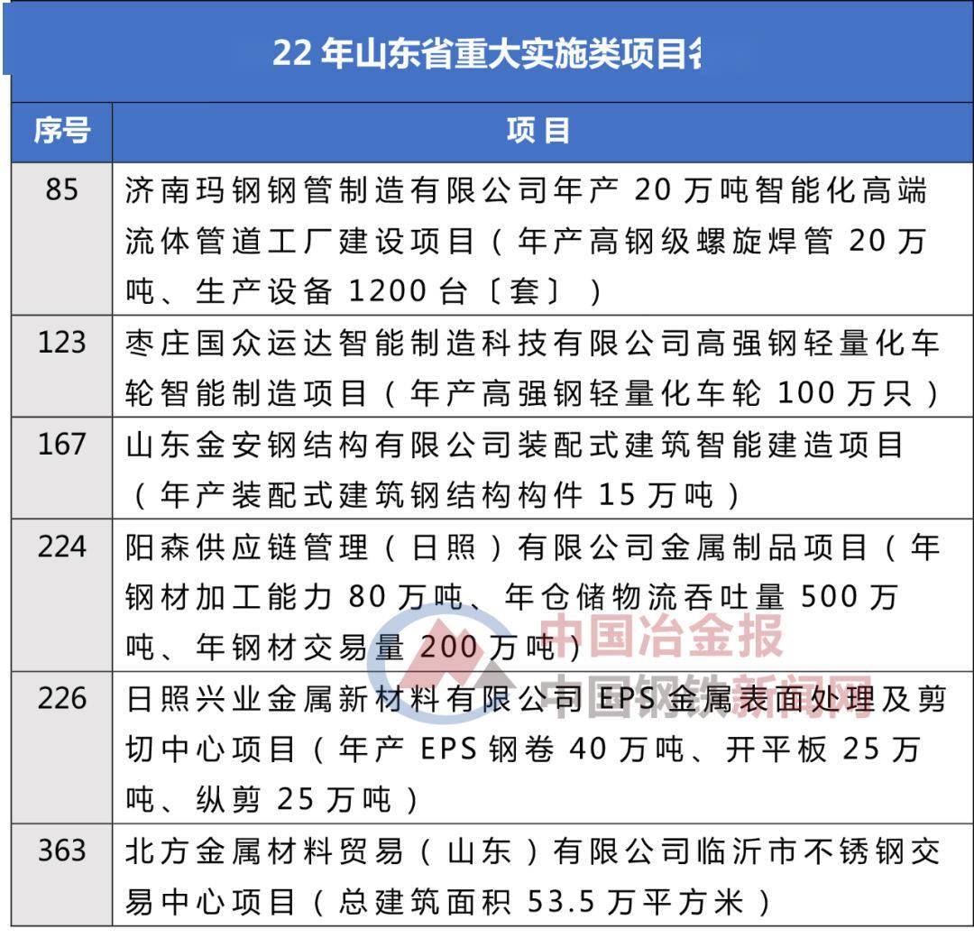 這些鋼鐵項(xiàng)目上榜2022年山東省重大項(xiàng)目名單！