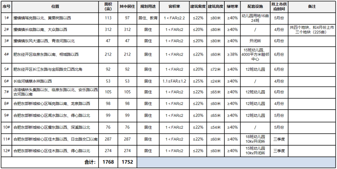 肥東2022供地計(jì)劃曝光！12宗地位置出爐！在售純新盤僅兩家
