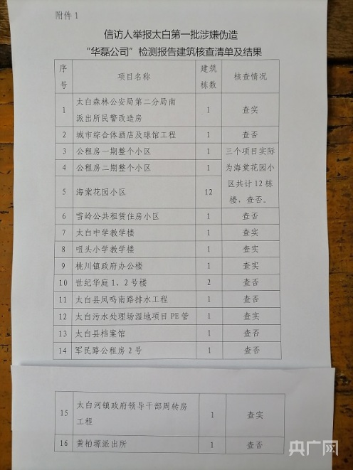 陜西寶雞千余份工程質(zhì)量檢測報(bào)告造假 十多所學(xué)校建筑、數(shù)十棟住宅樓潛藏安全隱患