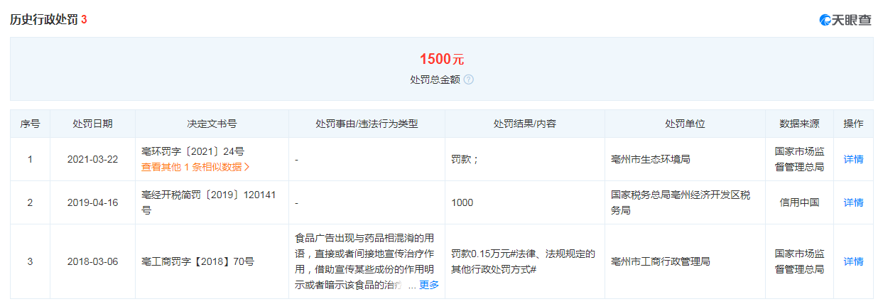 又現(xiàn)霉菌超標問題！此前安徽華國堂生物科技有限公司多次被罰